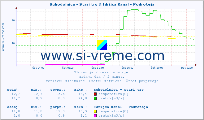 POVPREČJE :: Suhodolnica - Stari trg & Idrijca Kanal - Podroteja :: temperatura | pretok | višina :: zadnji dan / 5 minut.