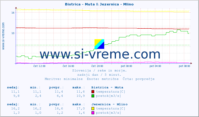 POVPREČJE :: Bistrica - Muta & Jezernica - Mlino :: temperatura | pretok | višina :: zadnji dan / 5 minut.