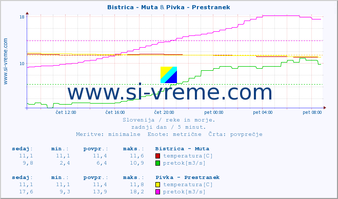 POVPREČJE :: Bistrica - Muta & Pivka - Prestranek :: temperatura | pretok | višina :: zadnji dan / 5 minut.