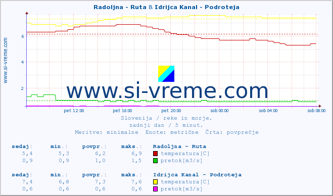 POVPREČJE :: Radoljna - Ruta & Idrijca Kanal - Podroteja :: temperatura | pretok | višina :: zadnji dan / 5 minut.