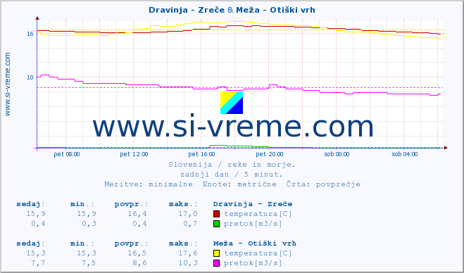 POVPREČJE :: Dravinja - Zreče & Meža - Otiški vrh :: temperatura | pretok | višina :: zadnji dan / 5 minut.