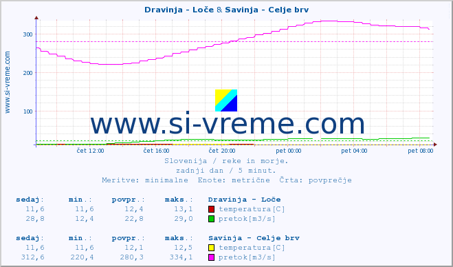 POVPREČJE :: Dravinja - Loče & Savinja - Celje brv :: temperatura | pretok | višina :: zadnji dan / 5 minut.