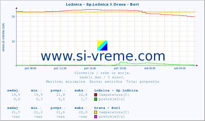 POVPREČJE :: Ložnica - Sp.Ložnica & Drava - Borl :: temperatura | pretok | višina :: zadnji dan / 5 minut.