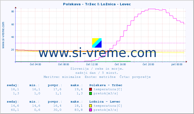 POVPREČJE :: Polskava - Tržec & Ložnica - Levec :: temperatura | pretok | višina :: zadnji dan / 5 minut.