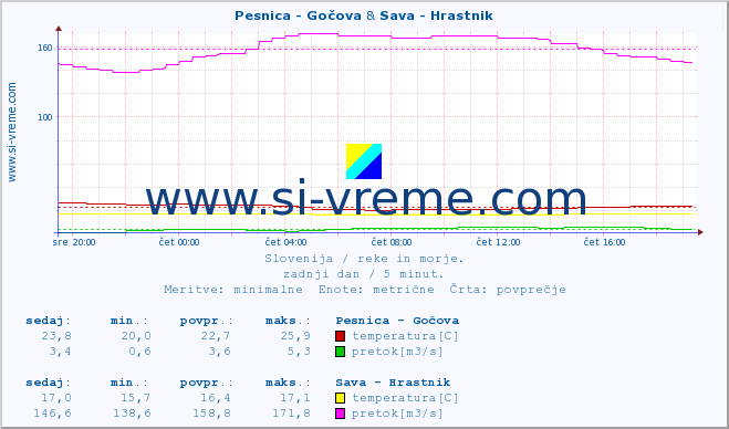 POVPREČJE :: Pesnica - Gočova & Sava - Hrastnik :: temperatura | pretok | višina :: zadnji dan / 5 minut.