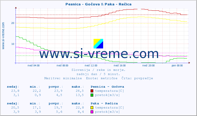 POVPREČJE :: Pesnica - Gočova & Paka - Rečica :: temperatura | pretok | višina :: zadnji dan / 5 minut.