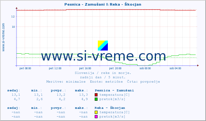 POVPREČJE :: Pesnica - Zamušani & Reka - Škocjan :: temperatura | pretok | višina :: zadnji dan / 5 minut.