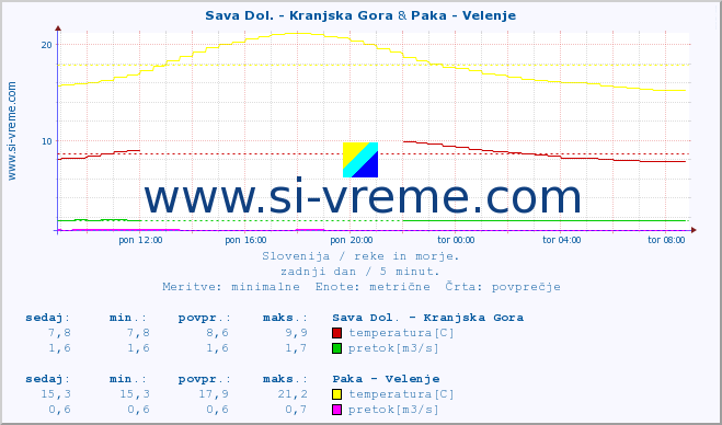 POVPREČJE :: Sava Dol. - Kranjska Gora & Paka - Velenje :: temperatura | pretok | višina :: zadnji dan / 5 minut.