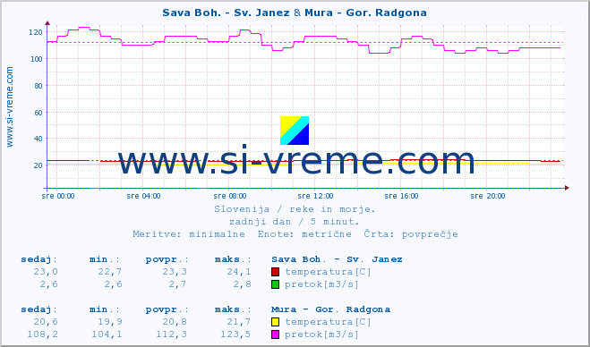 POVPREČJE :: Sava Boh. - Sv. Janez & Mura - Gor. Radgona :: temperatura | pretok | višina :: zadnji dan / 5 minut.