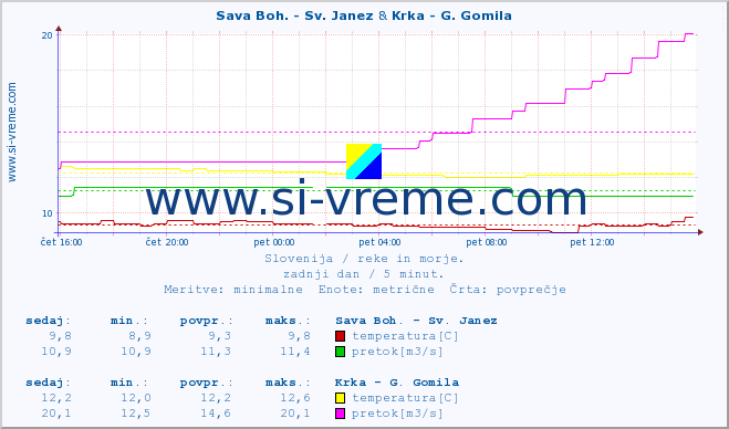 POVPREČJE :: Sava Boh. - Sv. Janez & Krka - G. Gomila :: temperatura | pretok | višina :: zadnji dan / 5 minut.