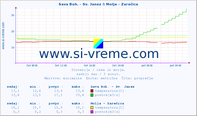 POVPREČJE :: Sava Boh. - Sv. Janez & Molja - Zarečica :: temperatura | pretok | višina :: zadnji dan / 5 minut.