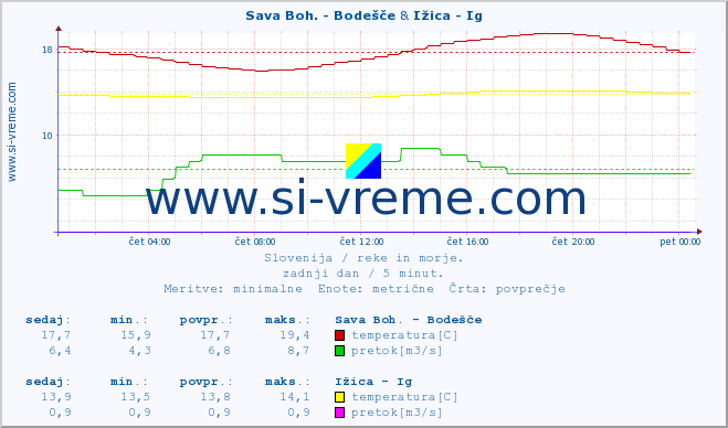 POVPREČJE :: Sava Boh. - Bodešče & Ižica - Ig :: temperatura | pretok | višina :: zadnji dan / 5 minut.