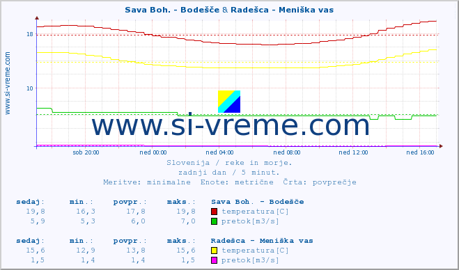 POVPREČJE :: Sava Boh. - Bodešče & Radešca - Meniška vas :: temperatura | pretok | višina :: zadnji dan / 5 minut.