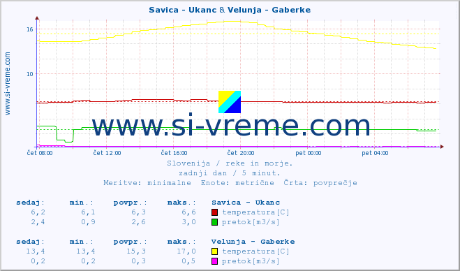 POVPREČJE :: Savica - Ukanc & Velunja - Gaberke :: temperatura | pretok | višina :: zadnji dan / 5 minut.