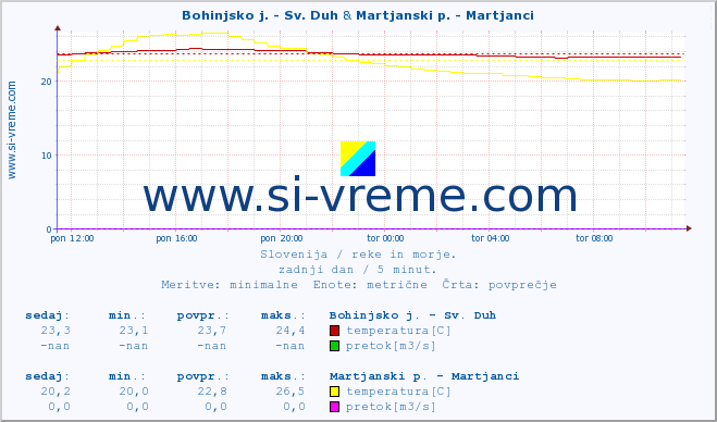 POVPREČJE :: Bohinjsko j. - Sv. Duh & Martjanski p. - Martjanci :: temperatura | pretok | višina :: zadnji dan / 5 minut.