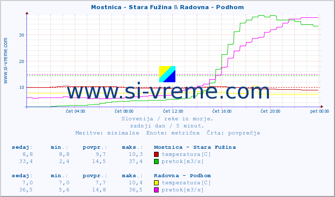 POVPREČJE :: Mostnica - Stara Fužina & Radovna - Podhom :: temperatura | pretok | višina :: zadnji dan / 5 minut.