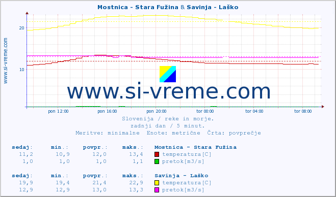 POVPREČJE :: Mostnica - Stara Fužina & Savinja - Laško :: temperatura | pretok | višina :: zadnji dan / 5 minut.