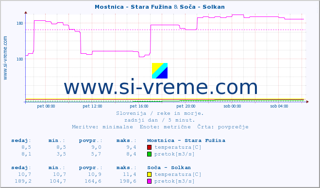 POVPREČJE :: Mostnica - Stara Fužina & Soča - Solkan :: temperatura | pretok | višina :: zadnji dan / 5 minut.