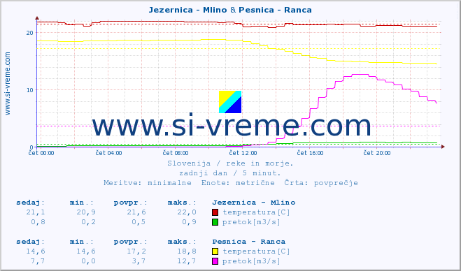 POVPREČJE :: Jezernica - Mlino & Pesnica - Ranca :: temperatura | pretok | višina :: zadnji dan / 5 minut.