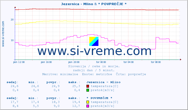 POVPREČJE :: Jezernica - Mlino & * POVPREČJE * :: temperatura | pretok | višina :: zadnji dan / 5 minut.