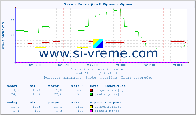 POVPREČJE :: Sava - Radovljica & Vipava - Vipava :: temperatura | pretok | višina :: zadnji dan / 5 minut.