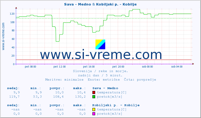 POVPREČJE :: Sava - Medno & Kobiljski p. - Kobilje :: temperatura | pretok | višina :: zadnji dan / 5 minut.