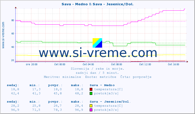 POVPREČJE :: Sava - Medno & Sava - Jesenice/Dol. :: temperatura | pretok | višina :: zadnji dan / 5 minut.