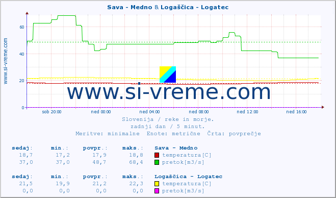 POVPREČJE :: Sava - Medno & Logaščica - Logatec :: temperatura | pretok | višina :: zadnji dan / 5 minut.