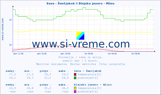 POVPREČJE :: Sava - Šentjakob & Blejsko jezero - Mlino :: temperatura | pretok | višina :: zadnji dan / 5 minut.