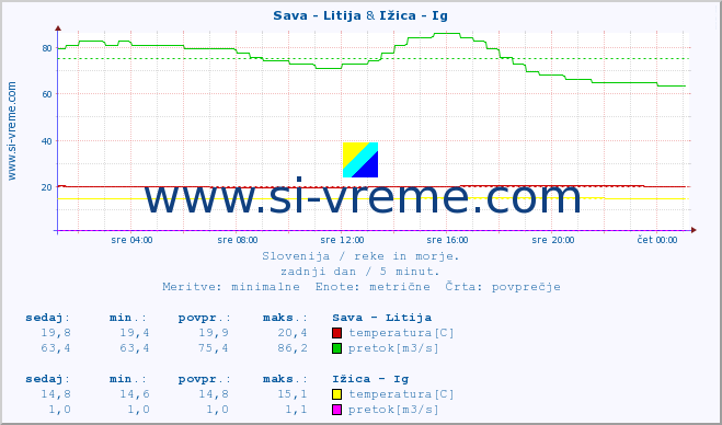 POVPREČJE :: Sava - Litija & Ižica - Ig :: temperatura | pretok | višina :: zadnji dan / 5 minut.