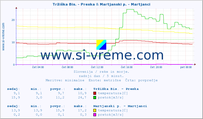 POVPREČJE :: Tržiška Bis. - Preska & Martjanski p. - Martjanci :: temperatura | pretok | višina :: zadnji dan / 5 minut.