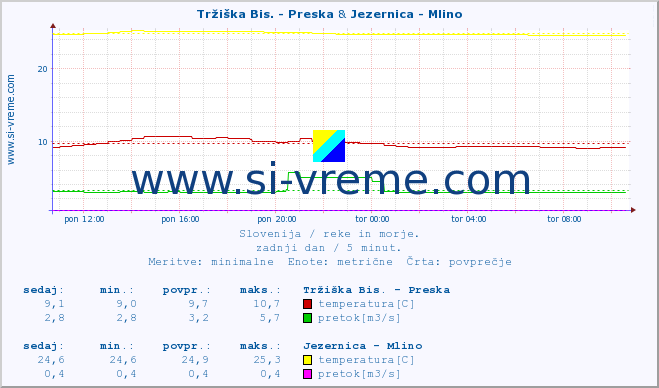 POVPREČJE :: Tržiška Bis. - Preska & Jezernica - Mlino :: temperatura | pretok | višina :: zadnji dan / 5 minut.