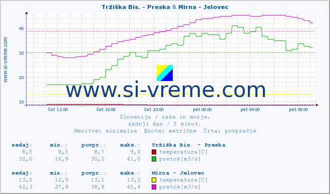 POVPREČJE :: Tržiška Bis. - Preska & Mirna - Jelovec :: temperatura | pretok | višina :: zadnji dan / 5 minut.