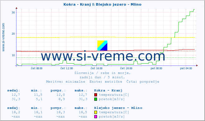 POVPREČJE :: Kokra - Kranj & Blejsko jezero - Mlino :: temperatura | pretok | višina :: zadnji dan / 5 minut.