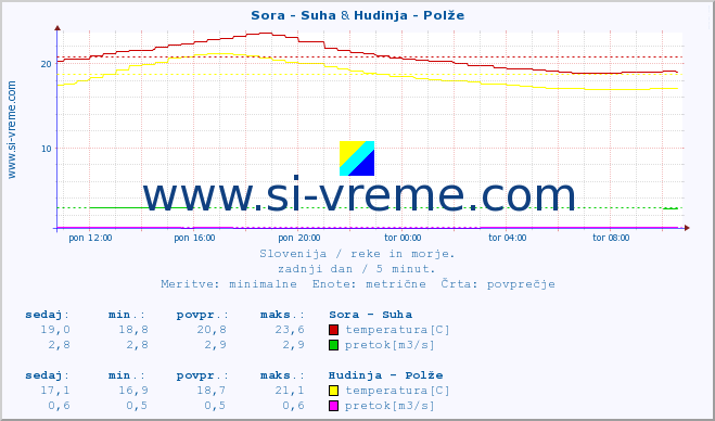 POVPREČJE :: Sora - Suha & Hudinja - Polže :: temperatura | pretok | višina :: zadnji dan / 5 minut.