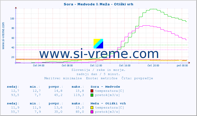 POVPREČJE :: Sora - Medvode & Meža - Otiški vrh :: temperatura | pretok | višina :: zadnji dan / 5 minut.