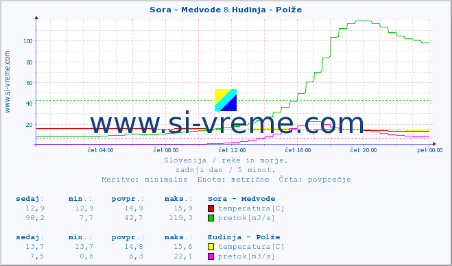 POVPREČJE :: Sora - Medvode & Hudinja - Polže :: temperatura | pretok | višina :: zadnji dan / 5 minut.