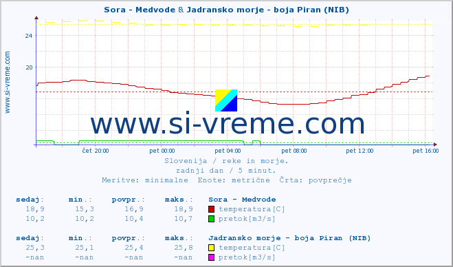 POVPREČJE :: Sora - Medvode & Jadransko morje - boja Piran (NIB) :: temperatura | pretok | višina :: zadnji dan / 5 minut.