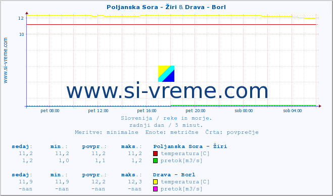 POVPREČJE :: Poljanska Sora - Žiri & Drava - Borl :: temperatura | pretok | višina :: zadnji dan / 5 minut.