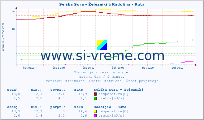 POVPREČJE :: Selška Sora - Železniki & Radoljna - Ruta :: temperatura | pretok | višina :: zadnji dan / 5 minut.