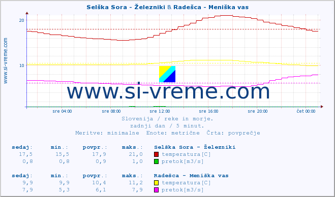 POVPREČJE :: Selška Sora - Železniki & Radešca - Meniška vas :: temperatura | pretok | višina :: zadnji dan / 5 minut.