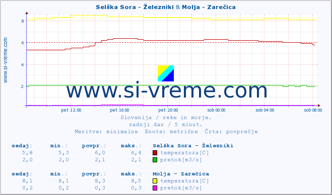 POVPREČJE :: Selška Sora - Železniki & Molja - Zarečica :: temperatura | pretok | višina :: zadnji dan / 5 minut.