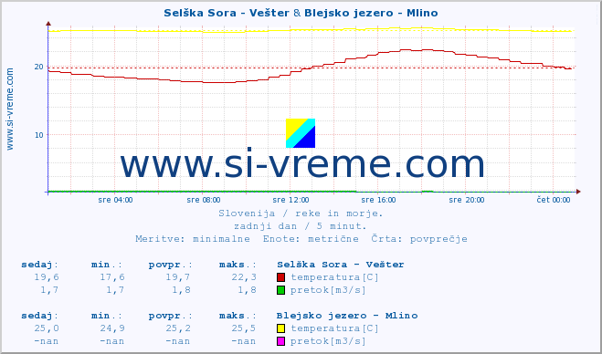 POVPREČJE :: Selška Sora - Vešter & Blejsko jezero - Mlino :: temperatura | pretok | višina :: zadnji dan / 5 minut.