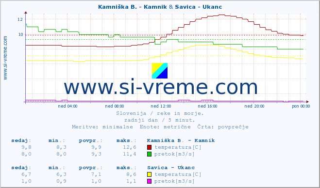 POVPREČJE :: Kamniška B. - Kamnik & Savica - Ukanc :: temperatura | pretok | višina :: zadnji dan / 5 minut.