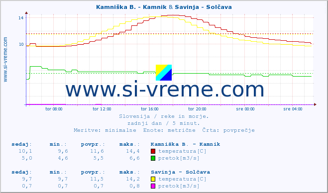 POVPREČJE :: Kamniška B. - Kamnik & Savinja - Solčava :: temperatura | pretok | višina :: zadnji dan / 5 minut.