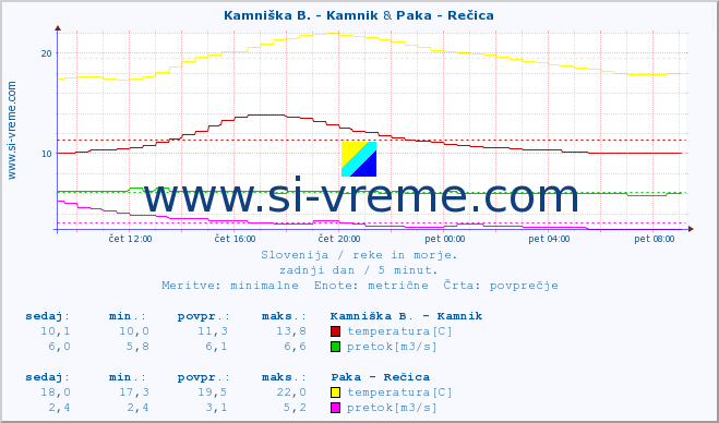 POVPREČJE :: Kamniška B. - Kamnik & Paka - Rečica :: temperatura | pretok | višina :: zadnji dan / 5 minut.