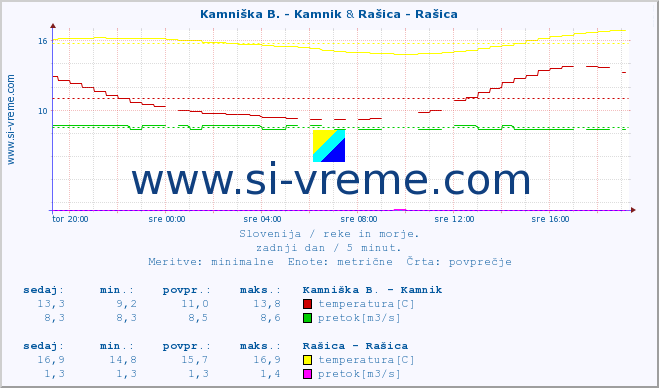 POVPREČJE :: Kamniška B. - Kamnik & Rašica - Rašica :: temperatura | pretok | višina :: zadnji dan / 5 minut.