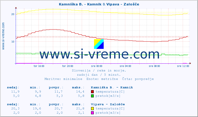 POVPREČJE :: Kamniška B. - Kamnik & Vipava - Zalošče :: temperatura | pretok | višina :: zadnji dan / 5 minut.