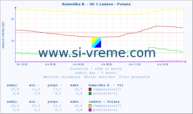 POVPREČJE :: Kamniška B. - Vir & Ledava - Polana :: temperatura | pretok | višina :: zadnji dan / 5 minut.