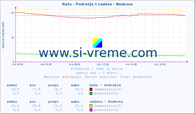 POVPREČJE :: Rača - Podrečje & Ledava - Nuskova :: temperatura | pretok | višina :: zadnji dan / 5 minut.